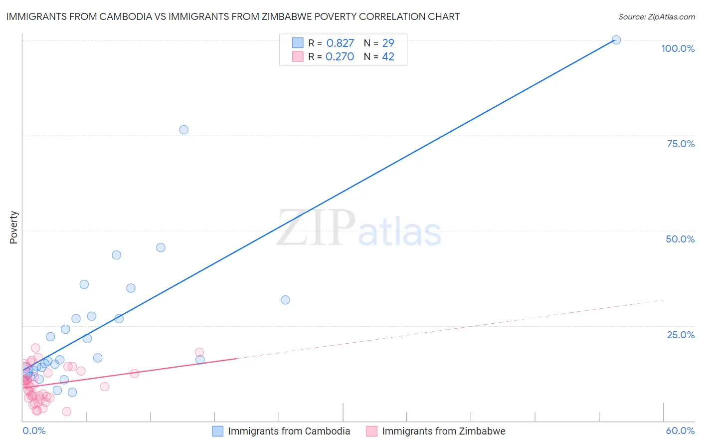 Immigrants from Cambodia vs Immigrants from Zimbabwe Poverty