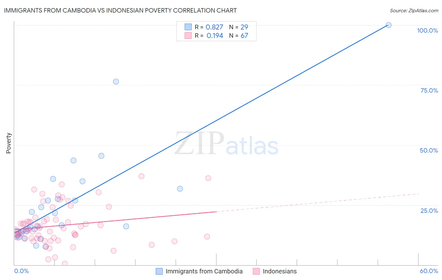 Immigrants from Cambodia vs Indonesian Poverty