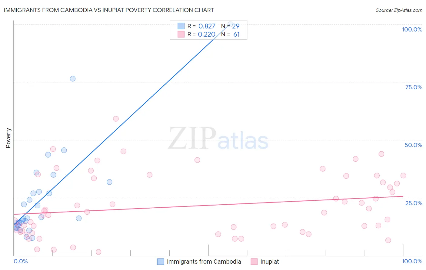 Immigrants from Cambodia vs Inupiat Poverty