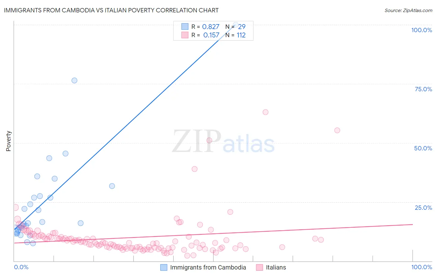 Immigrants from Cambodia vs Italian Poverty