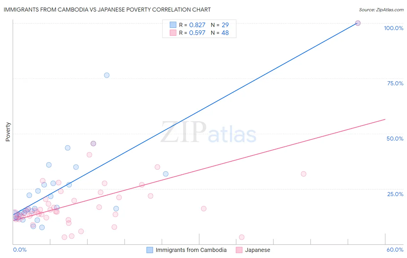 Immigrants from Cambodia vs Japanese Poverty