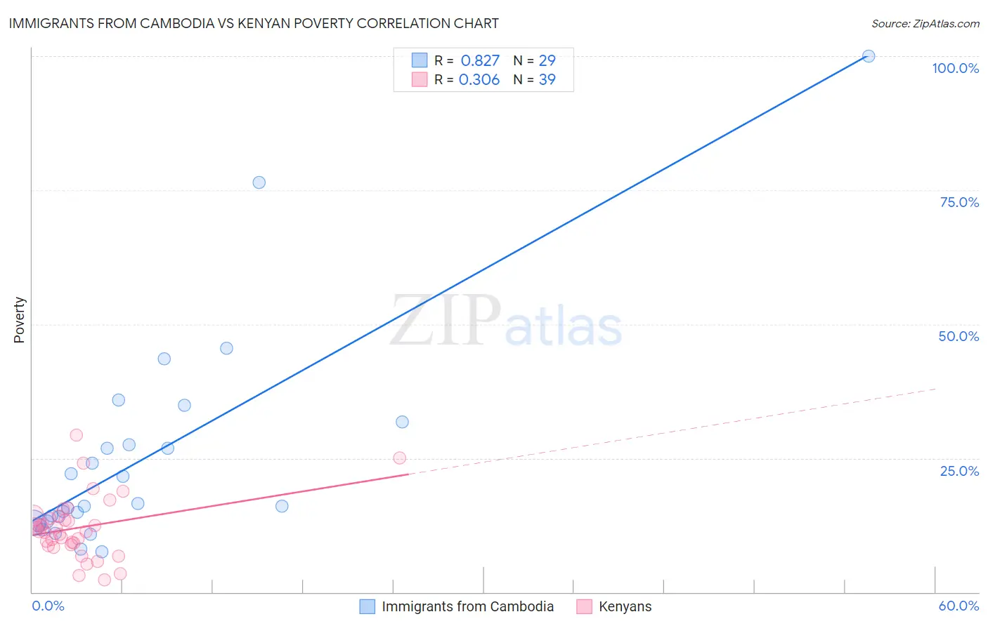 Immigrants from Cambodia vs Kenyan Poverty