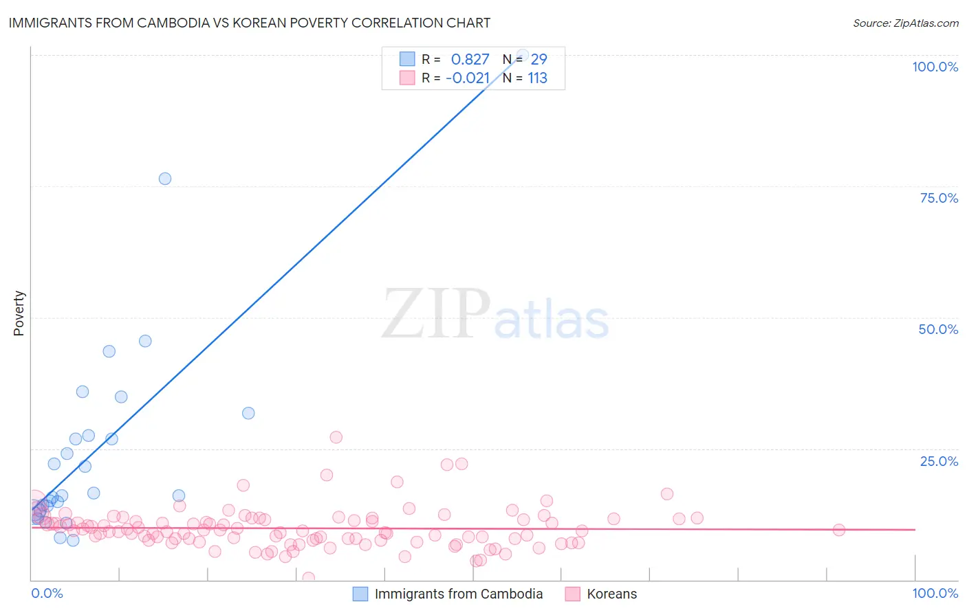 Immigrants from Cambodia vs Korean Poverty
