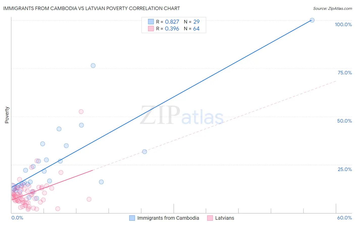 Immigrants from Cambodia vs Latvian Poverty