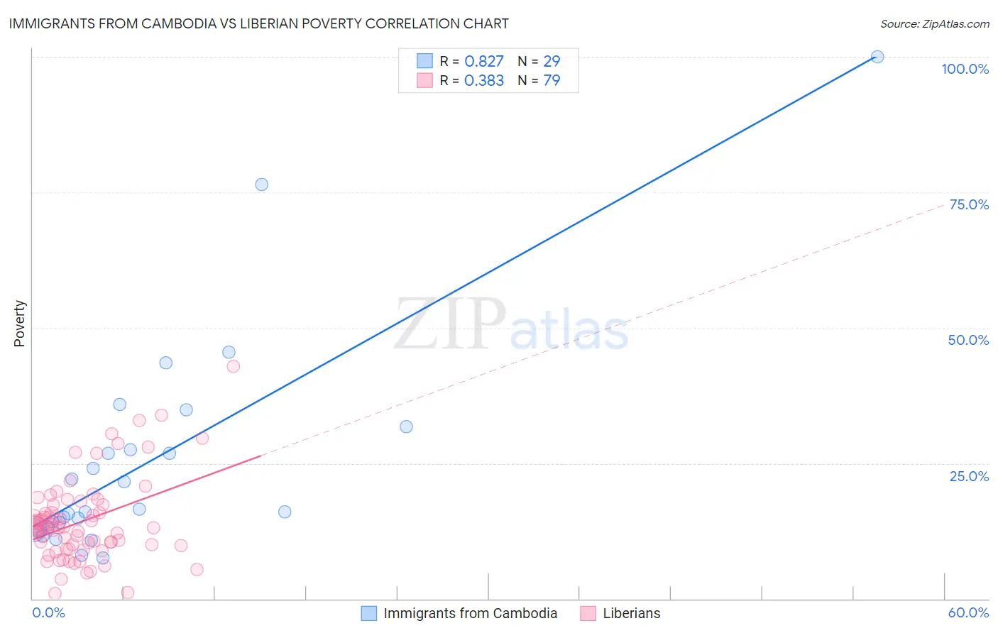 Immigrants from Cambodia vs Liberian Poverty