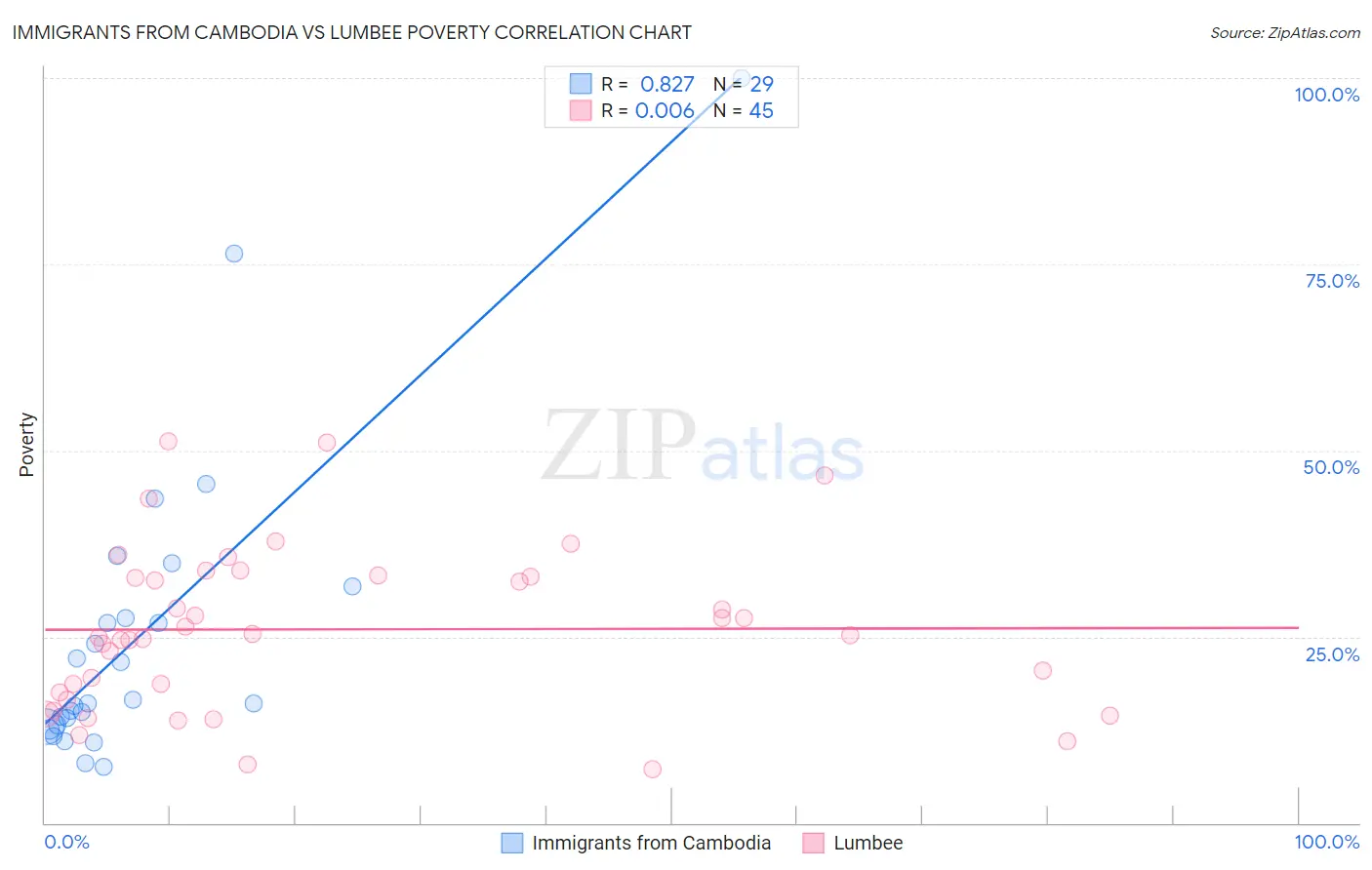 Immigrants from Cambodia vs Lumbee Poverty