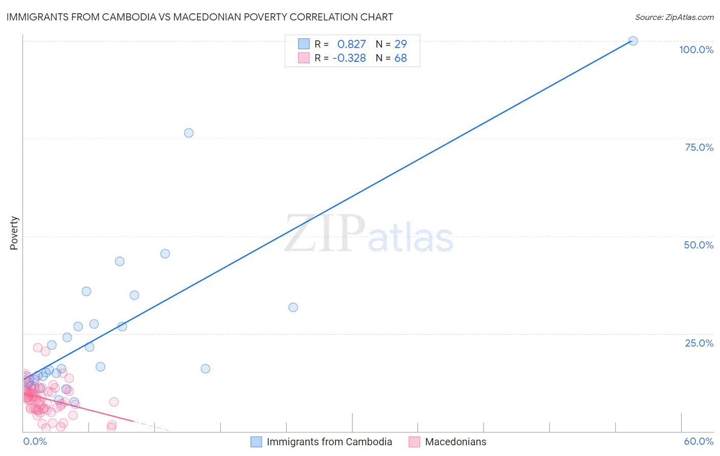 Immigrants from Cambodia vs Macedonian Poverty