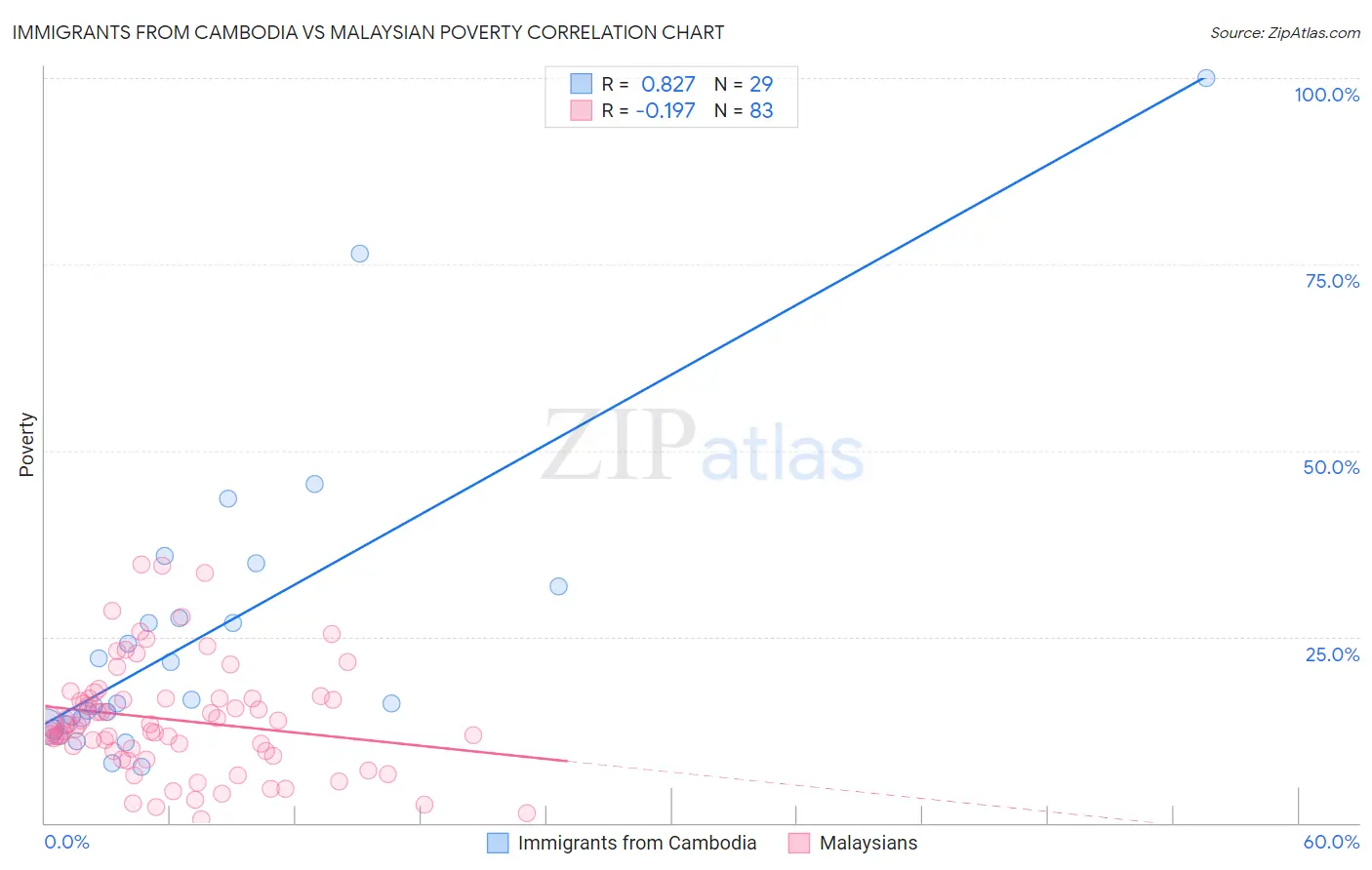 Immigrants from Cambodia vs Malaysian Poverty