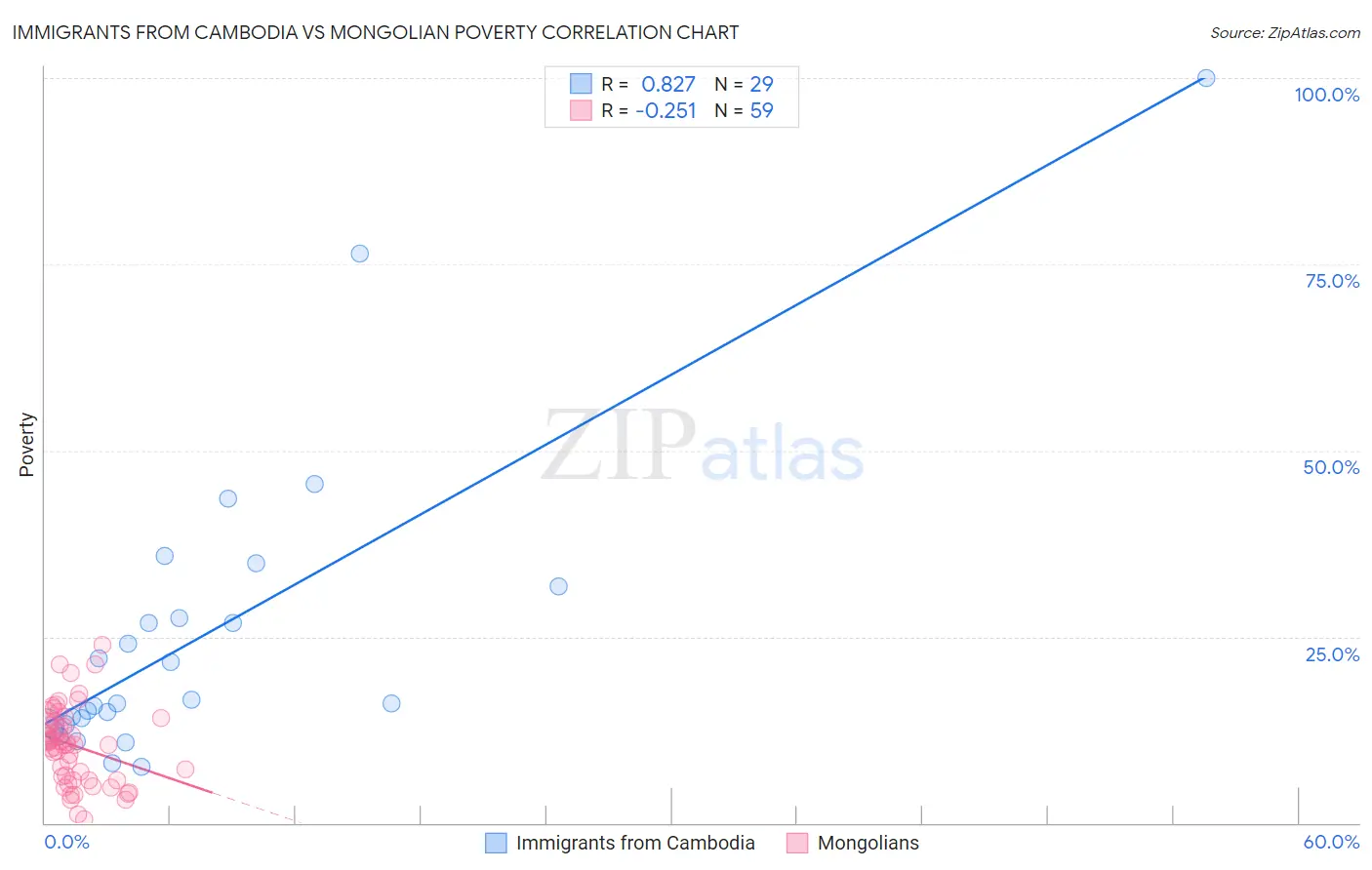Immigrants from Cambodia vs Mongolian Poverty