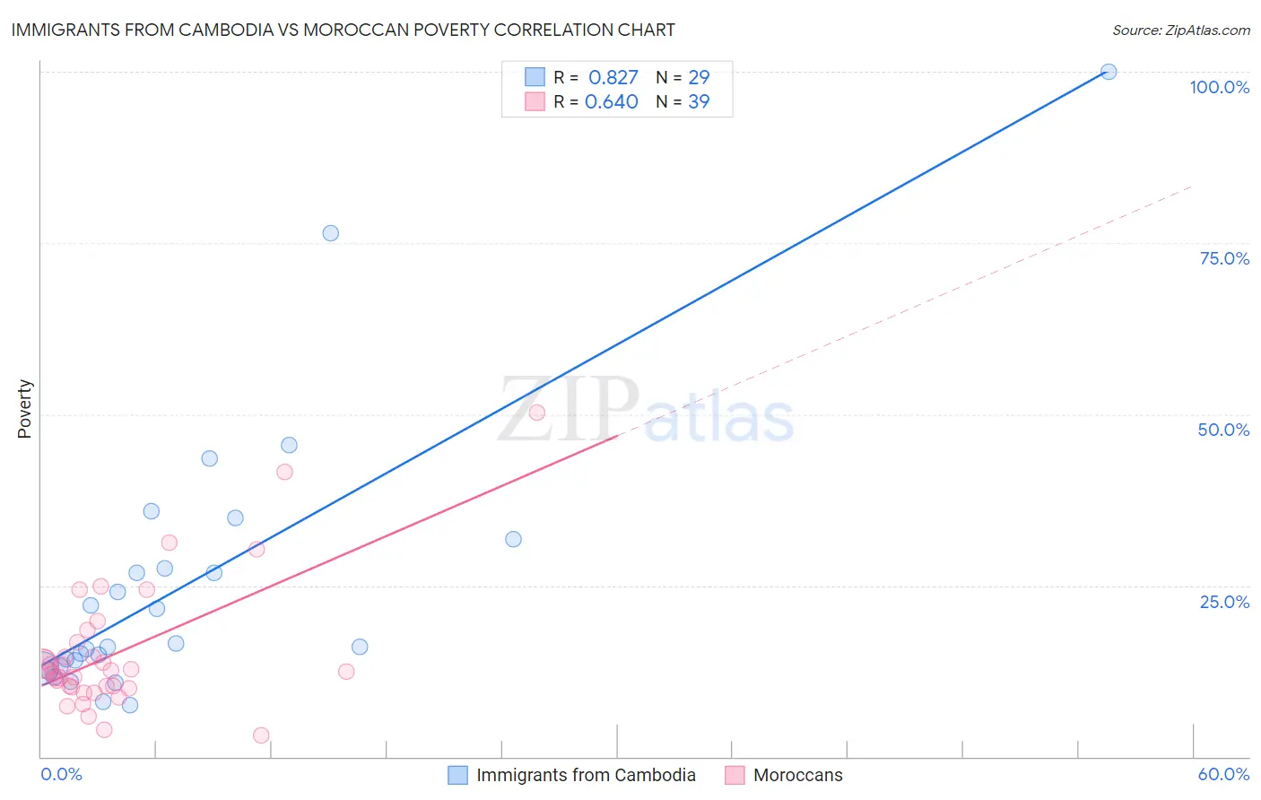 Immigrants from Cambodia vs Moroccan Poverty