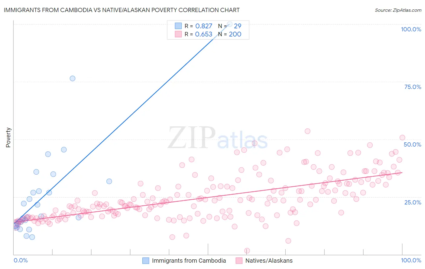 Immigrants from Cambodia vs Native/Alaskan Poverty