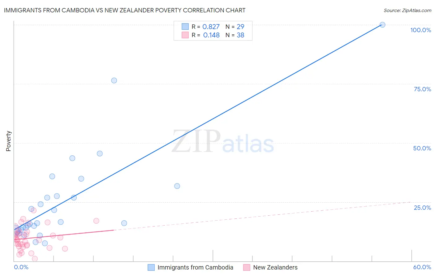 Immigrants from Cambodia vs New Zealander Poverty
