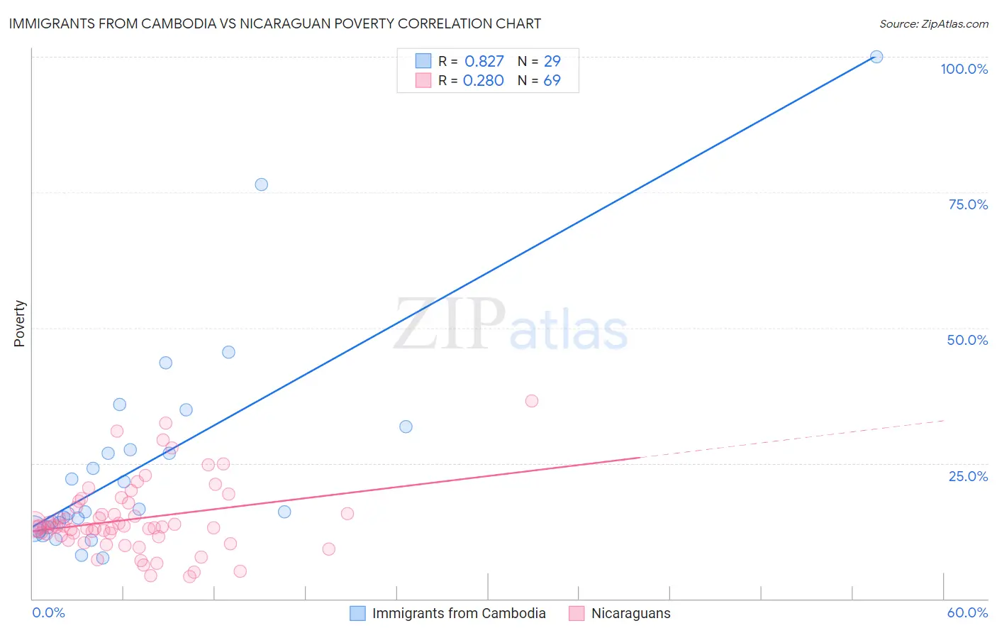 Immigrants from Cambodia vs Nicaraguan Poverty