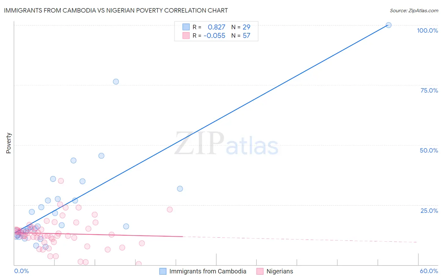 Immigrants from Cambodia vs Nigerian Poverty