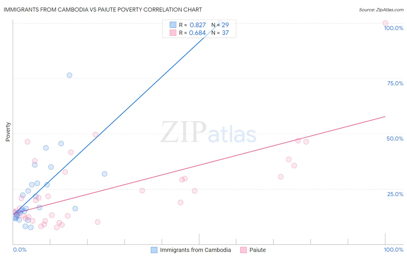 Immigrants from Cambodia vs Paiute Poverty