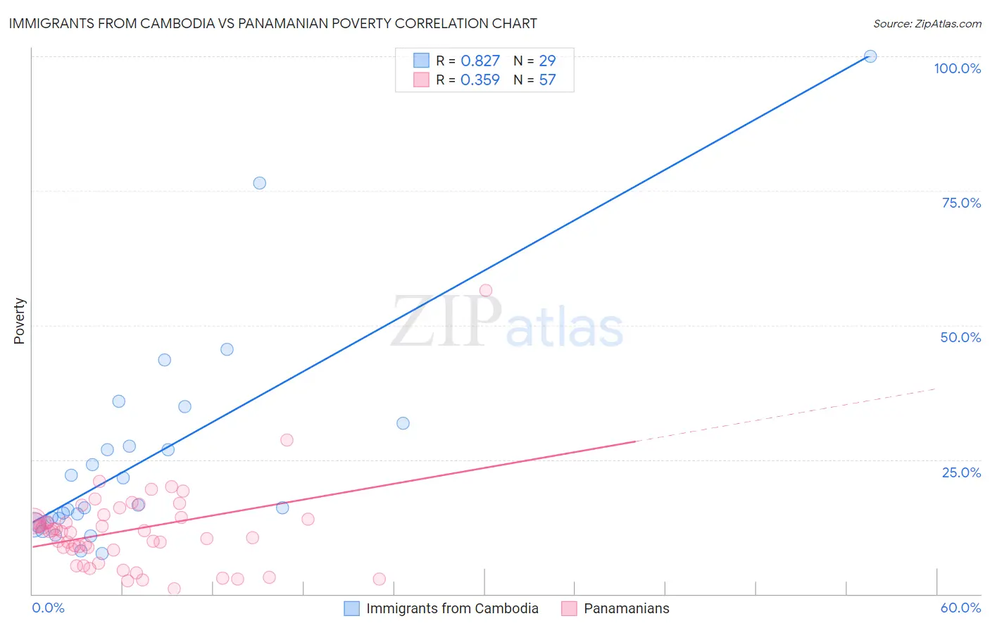 Immigrants from Cambodia vs Panamanian Poverty