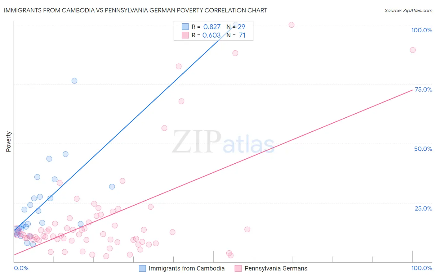 Immigrants from Cambodia vs Pennsylvania German Poverty