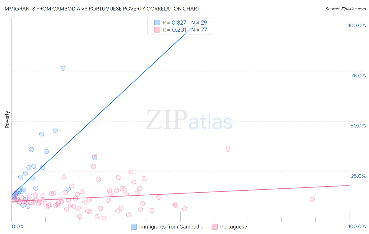 Immigrants from Cambodia vs Portuguese Poverty
