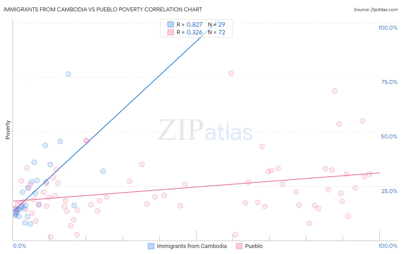 Immigrants from Cambodia vs Pueblo Poverty