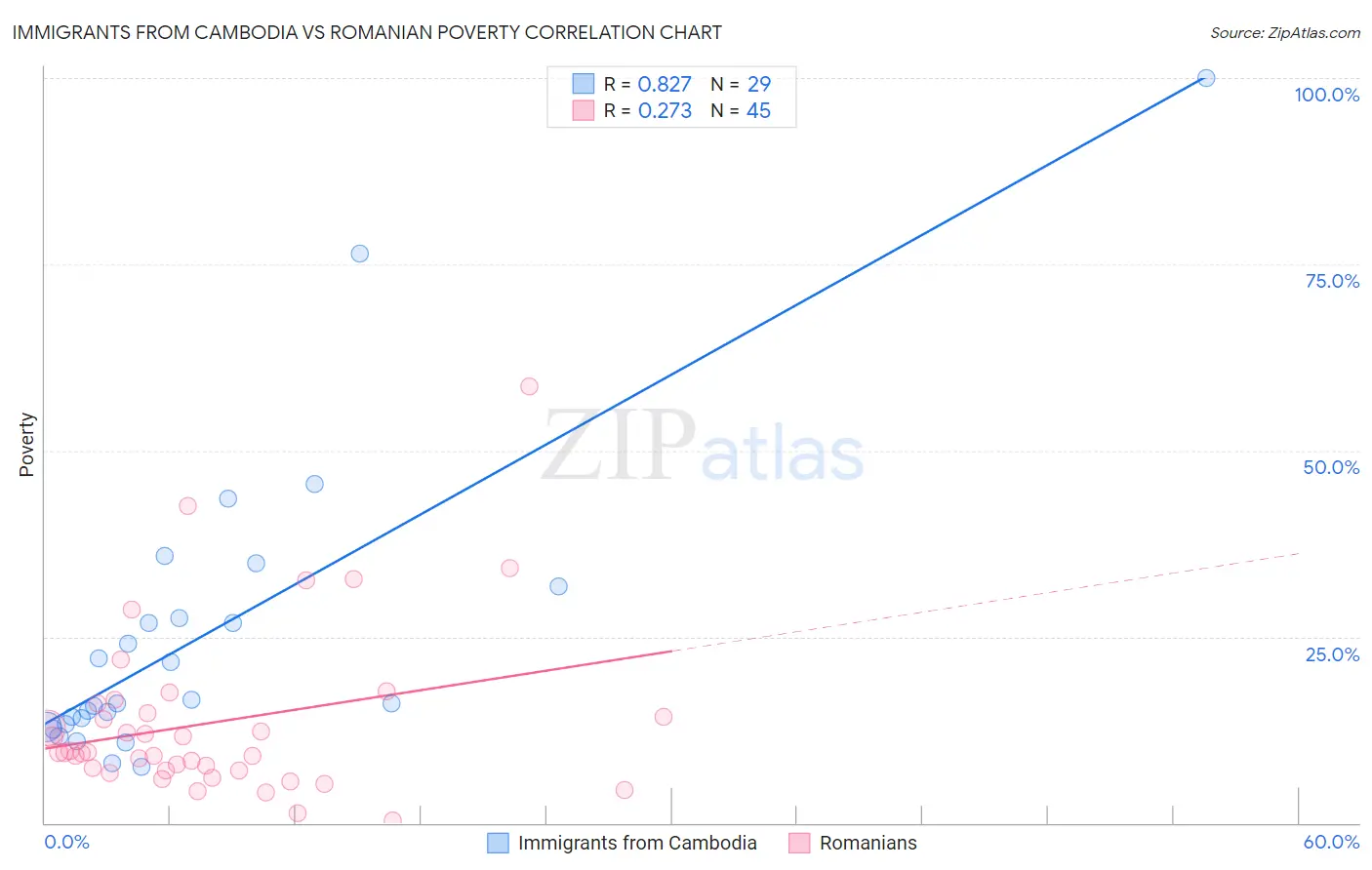 Immigrants from Cambodia vs Romanian Poverty