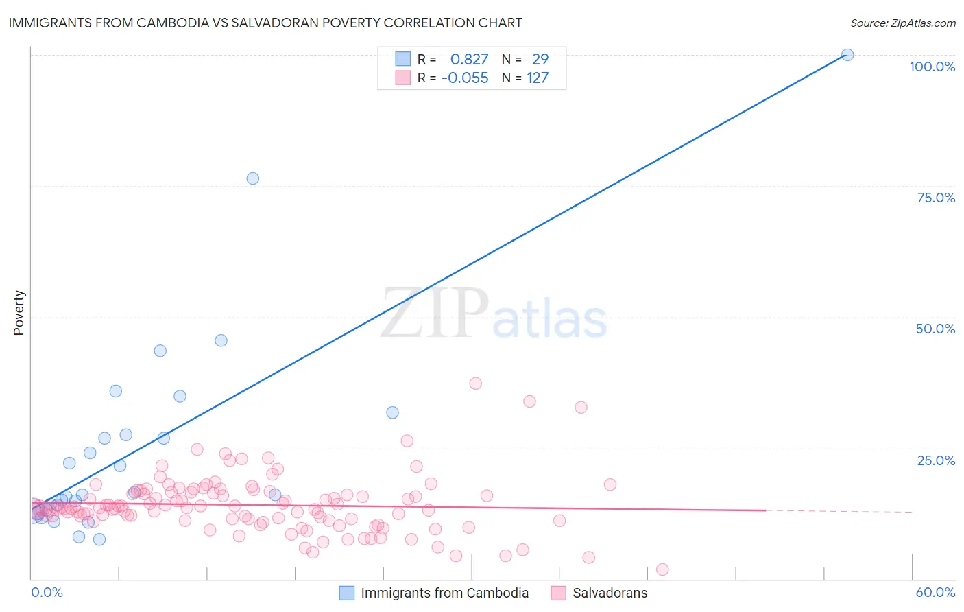 Immigrants from Cambodia vs Salvadoran Poverty