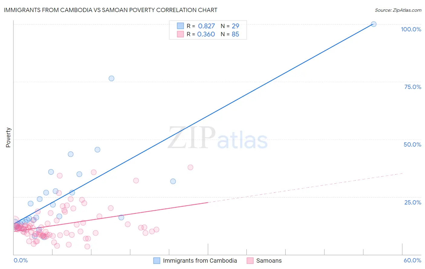 Immigrants from Cambodia vs Samoan Poverty