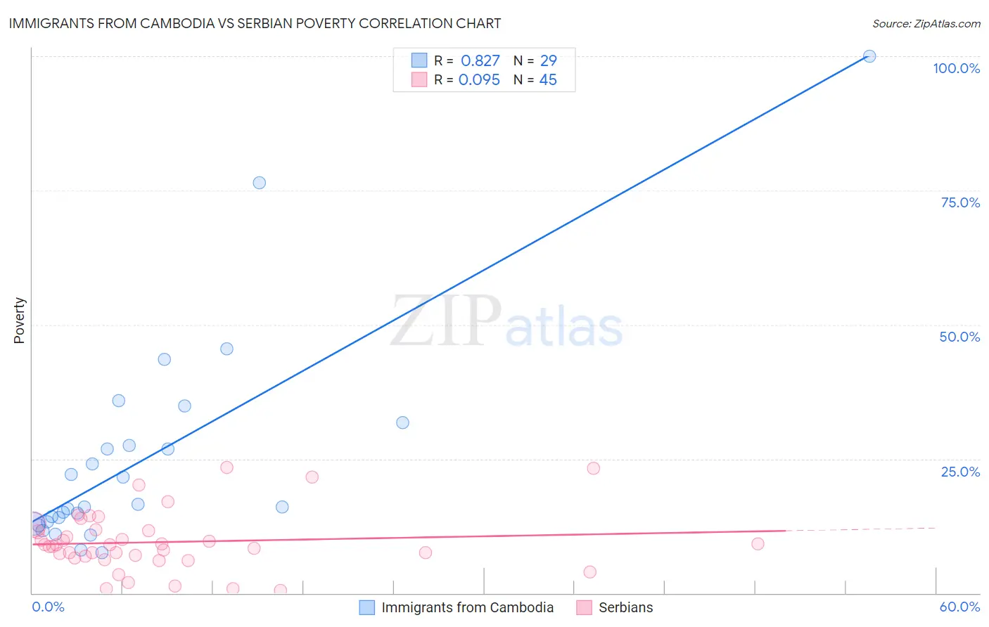 Immigrants from Cambodia vs Serbian Poverty