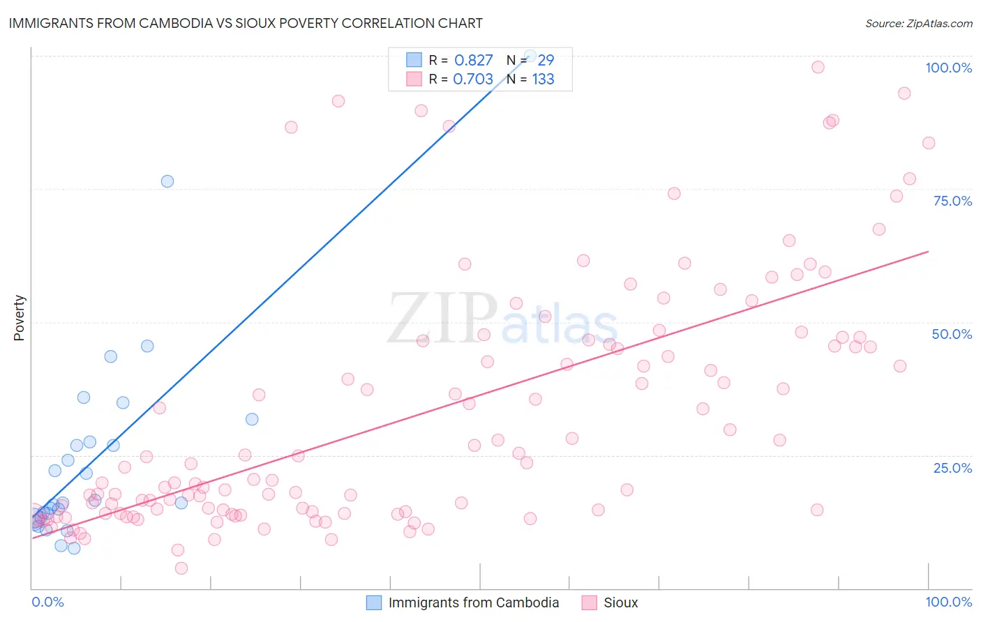 Immigrants from Cambodia vs Sioux Poverty