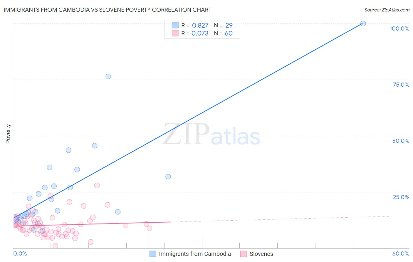 Immigrants from Cambodia vs Slovene Poverty