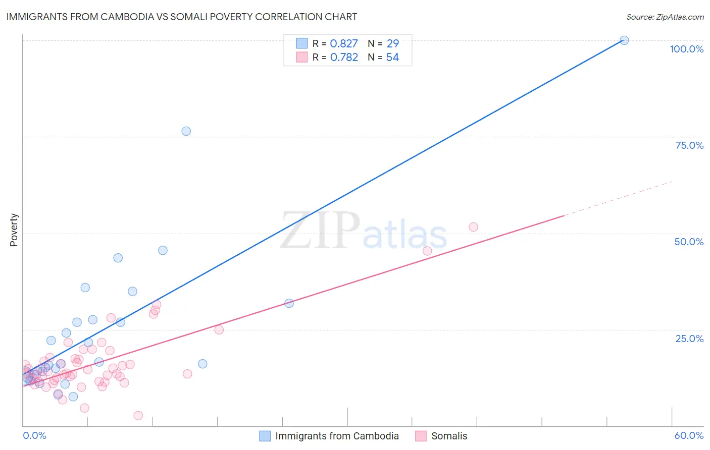 Immigrants from Cambodia vs Somali Poverty