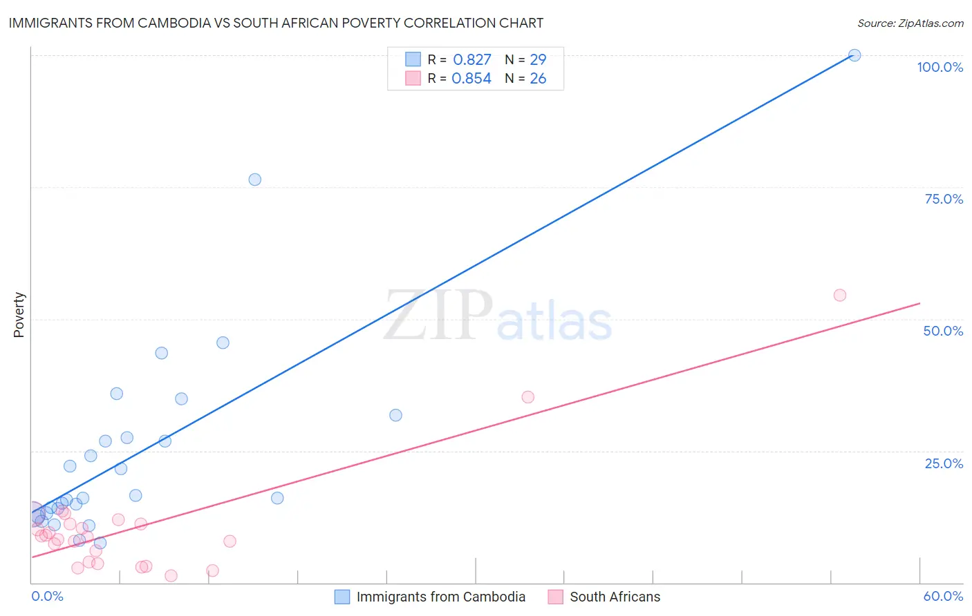 Immigrants from Cambodia vs South African Poverty