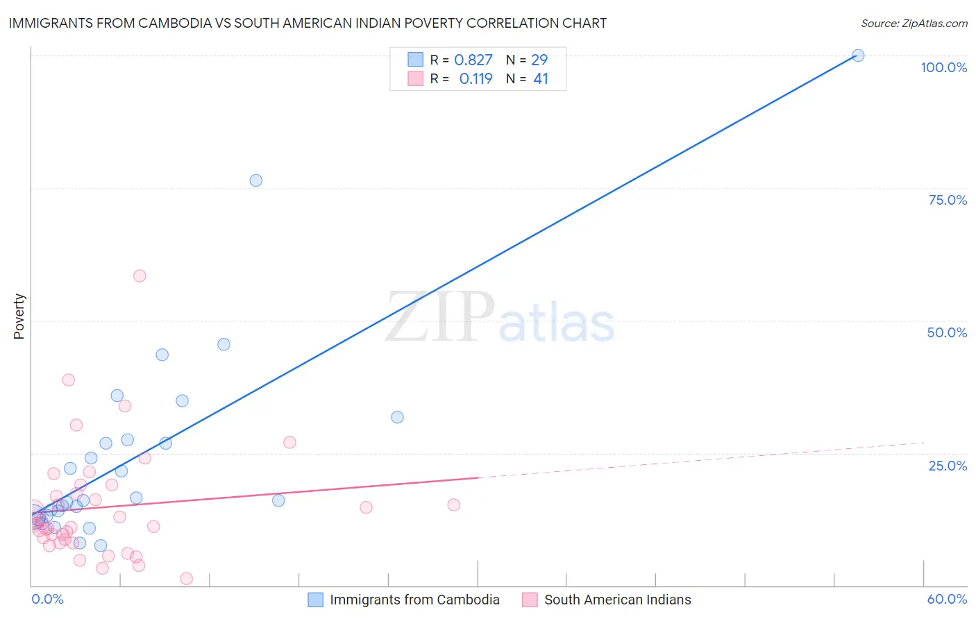 Immigrants from Cambodia vs South American Indian Poverty