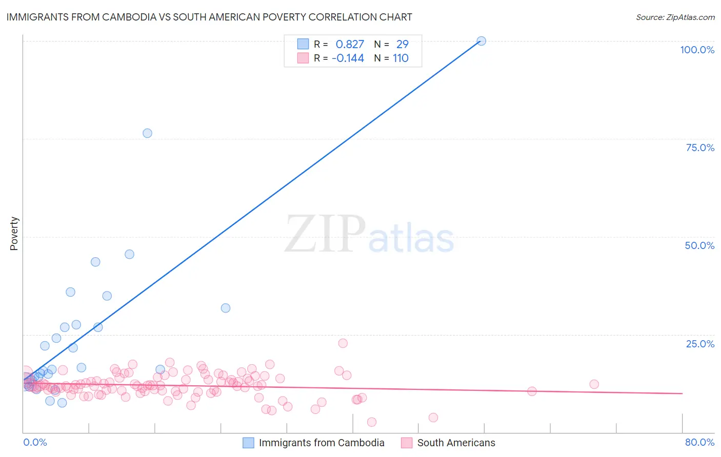 Immigrants from Cambodia vs South American Poverty