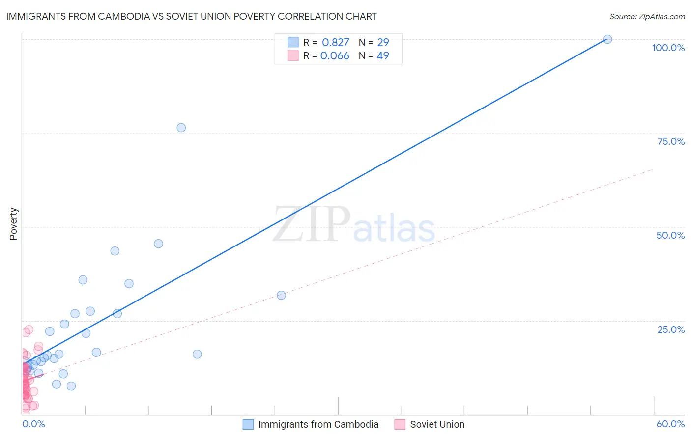 Immigrants from Cambodia vs Soviet Union Poverty