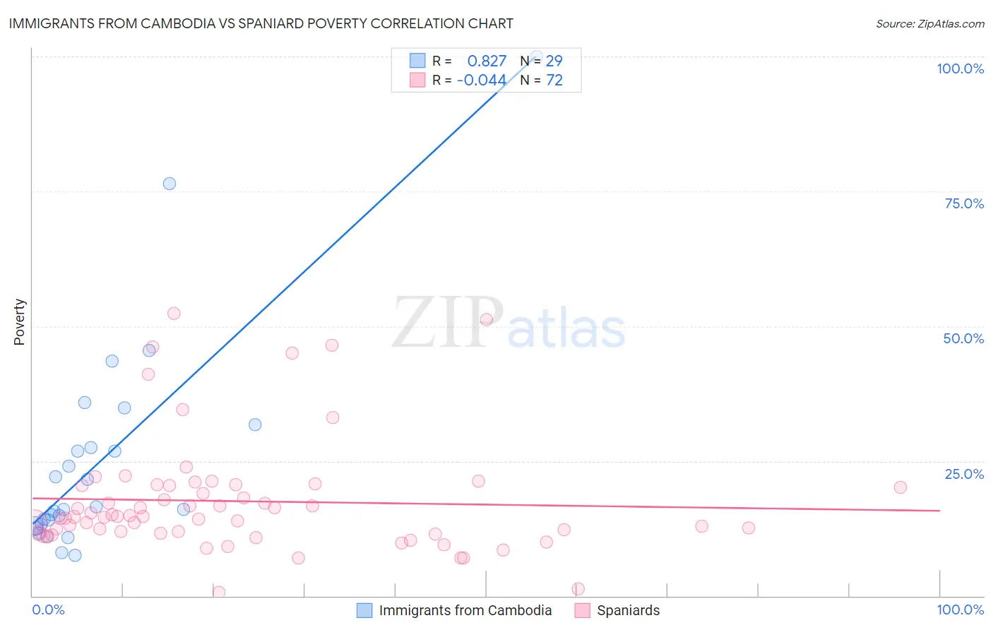 Immigrants from Cambodia vs Spaniard Poverty