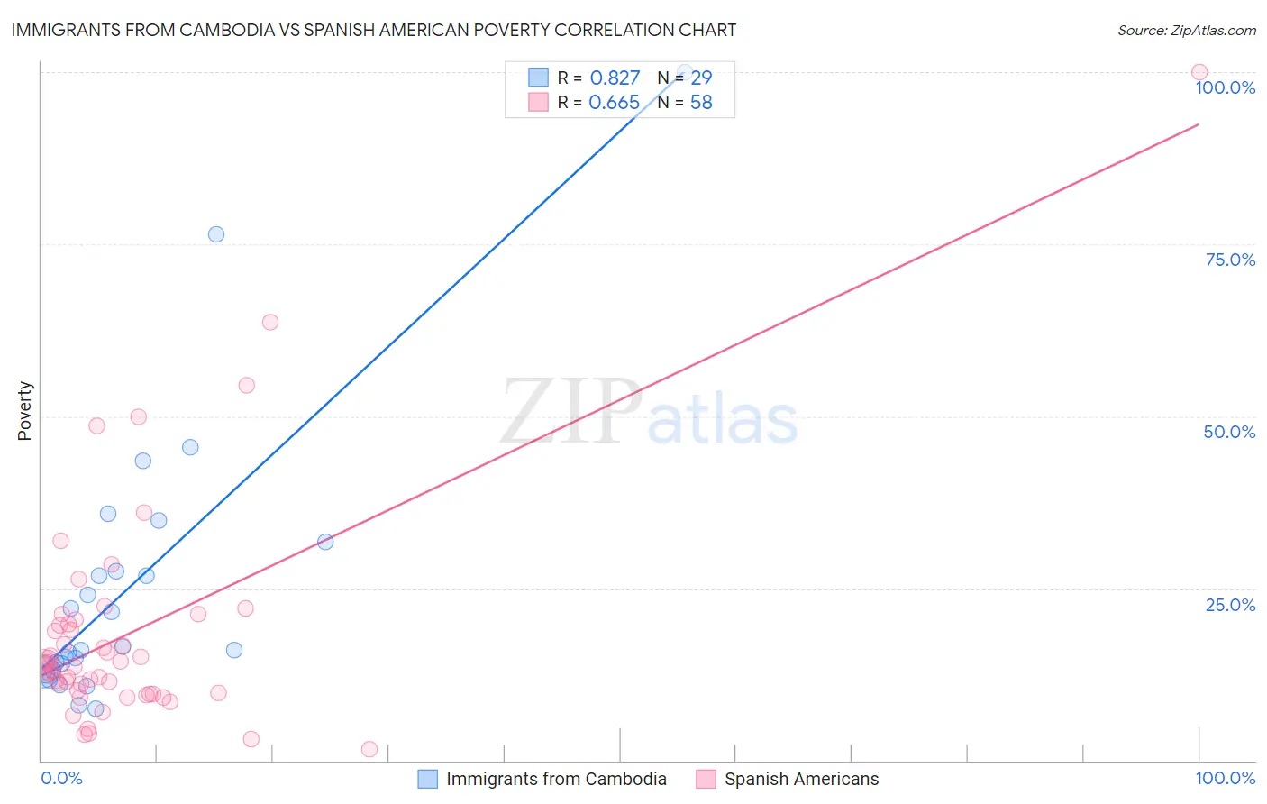 Immigrants from Cambodia vs Spanish American Poverty