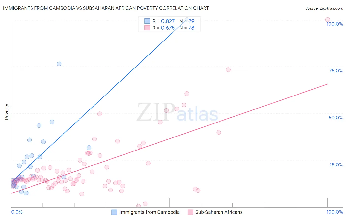 Immigrants from Cambodia vs Subsaharan African Poverty