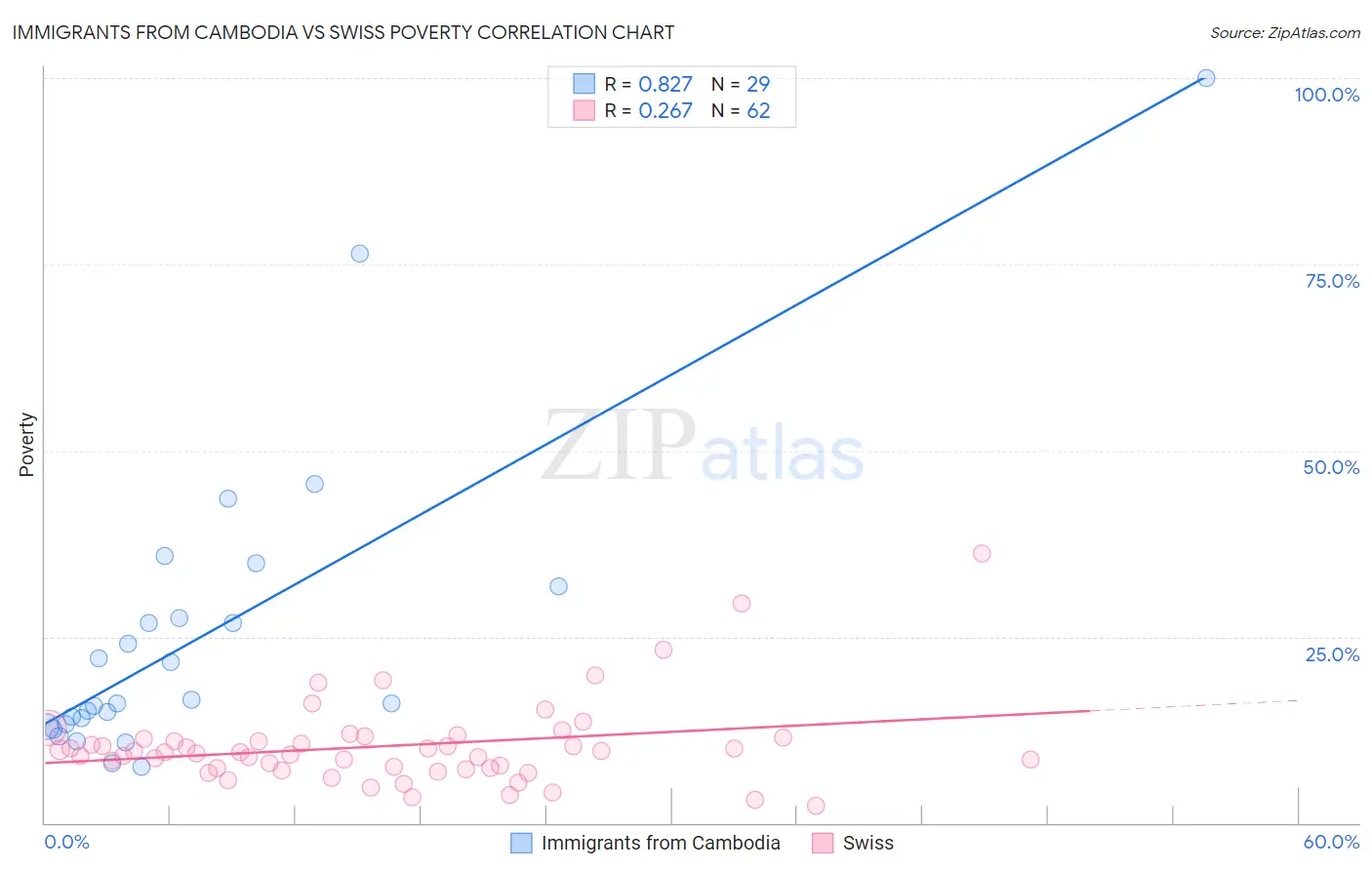 Immigrants from Cambodia vs Swiss Poverty