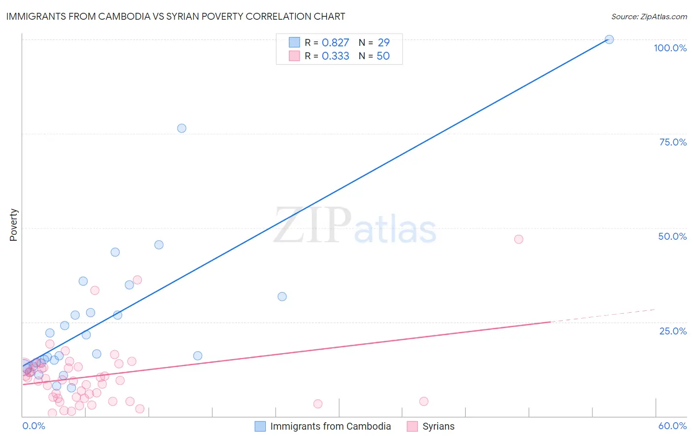 Immigrants from Cambodia vs Syrian Poverty