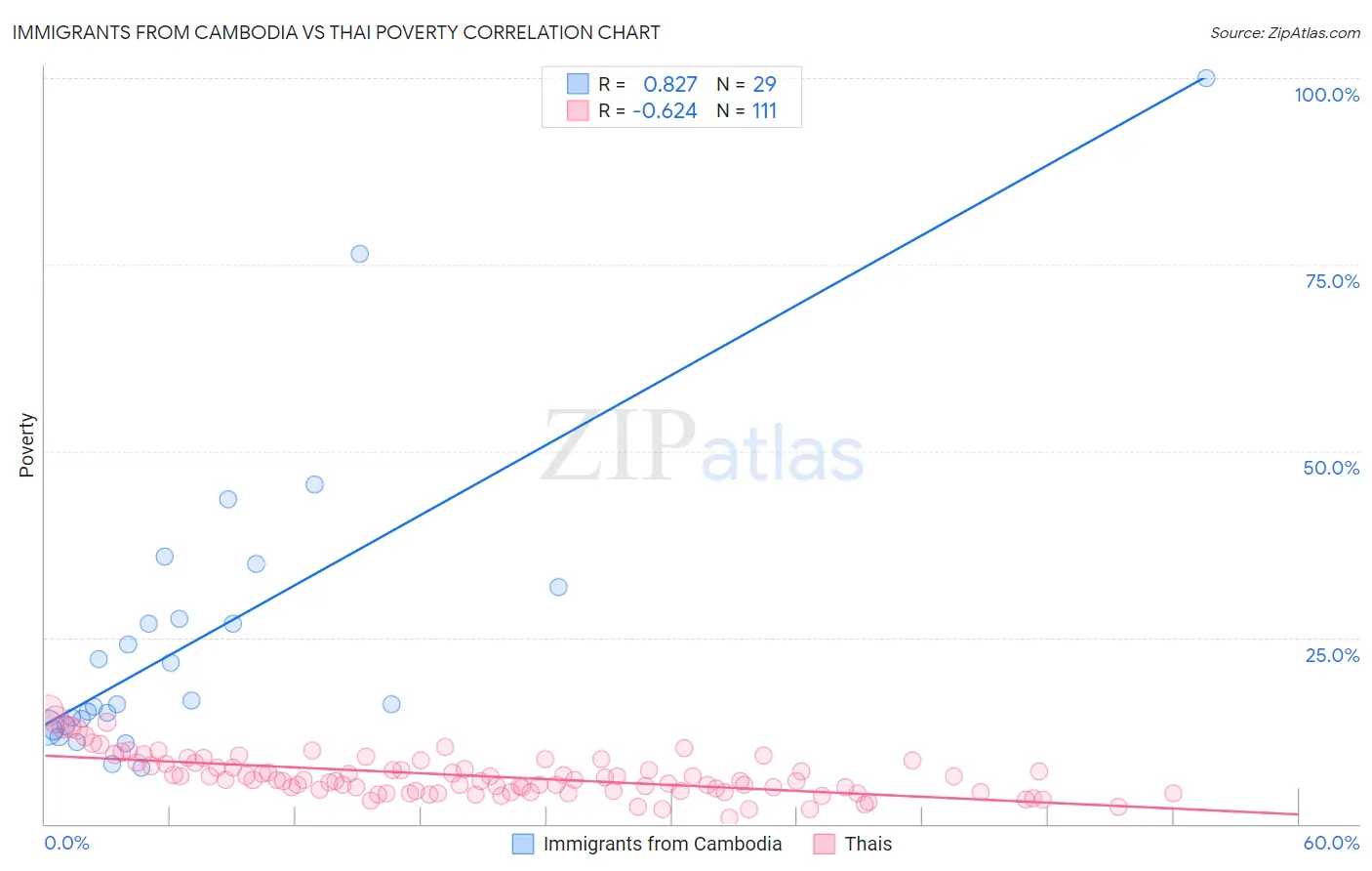 Immigrants from Cambodia vs Thai Poverty