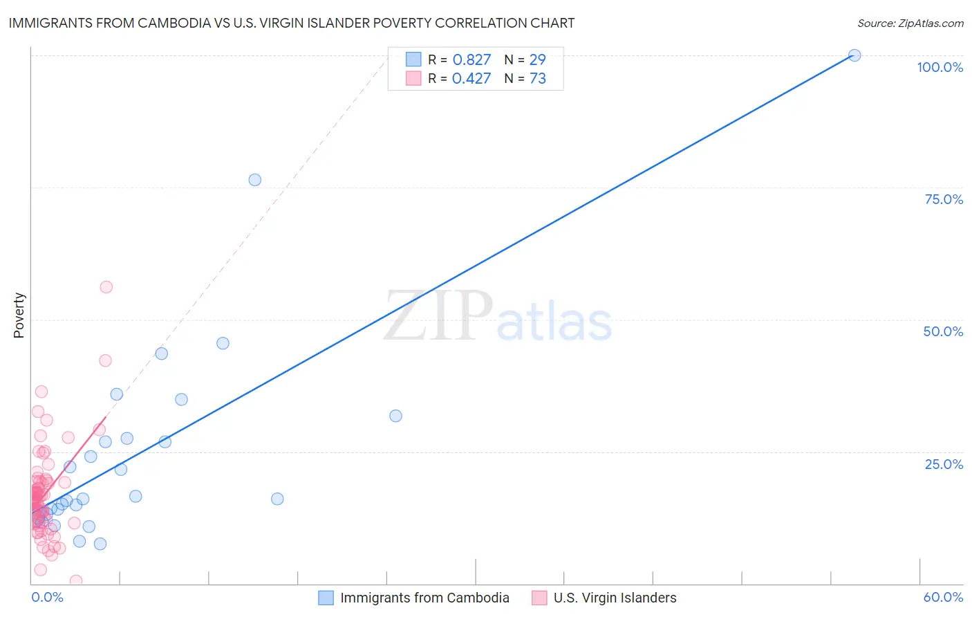 Immigrants from Cambodia vs U.S. Virgin Islander Poverty