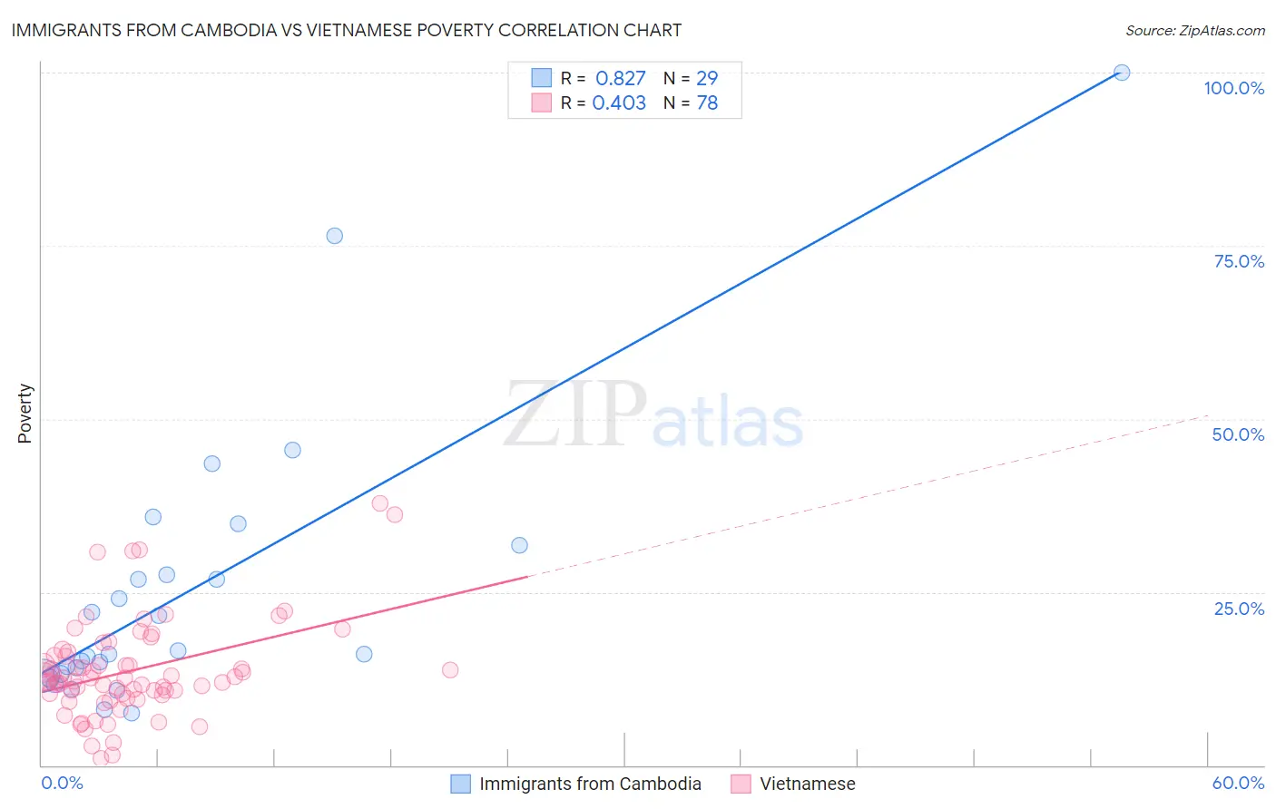 Immigrants from Cambodia vs Vietnamese Poverty