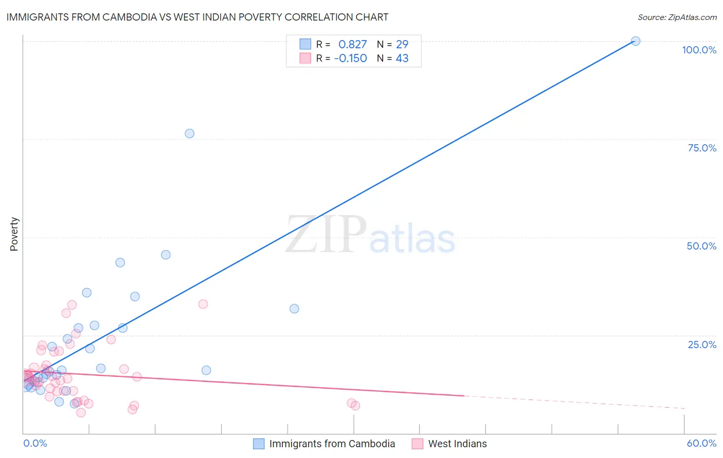Immigrants from Cambodia vs West Indian Poverty