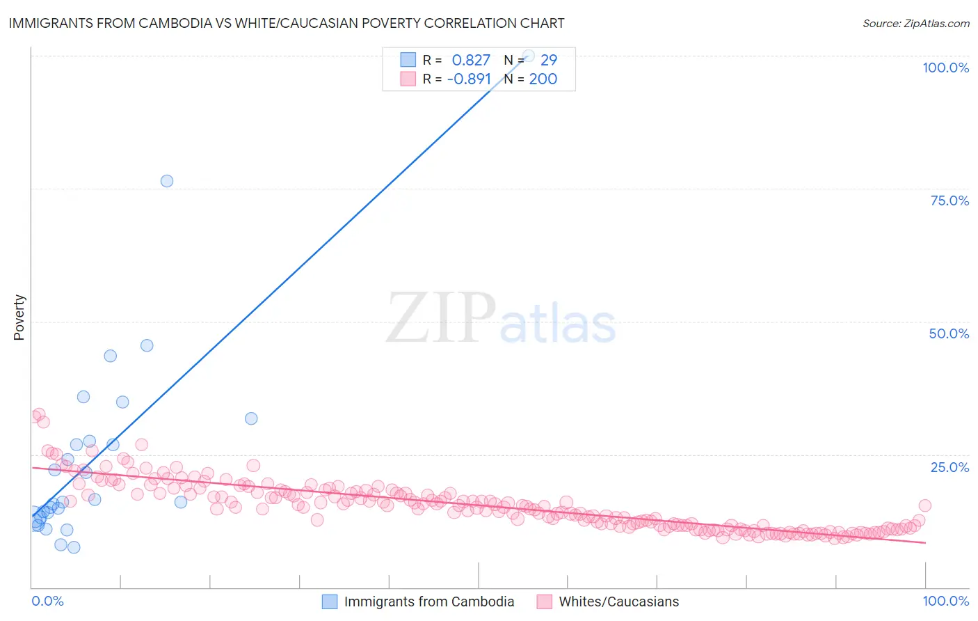 Immigrants from Cambodia vs White/Caucasian Poverty