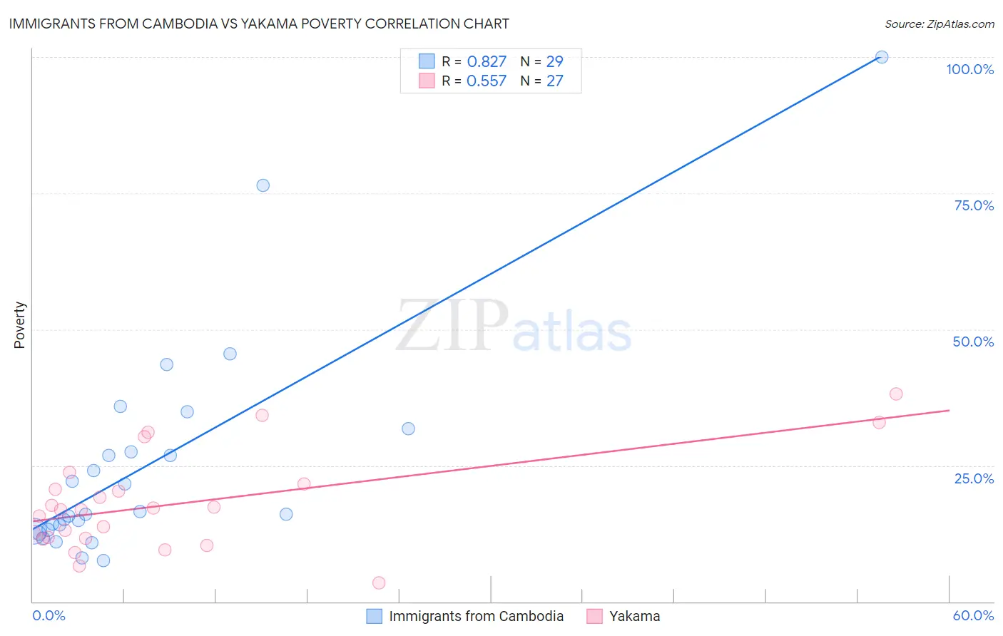 Immigrants from Cambodia vs Yakama Poverty