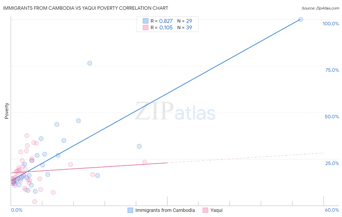 Immigrants from Cambodia vs Yaqui Poverty