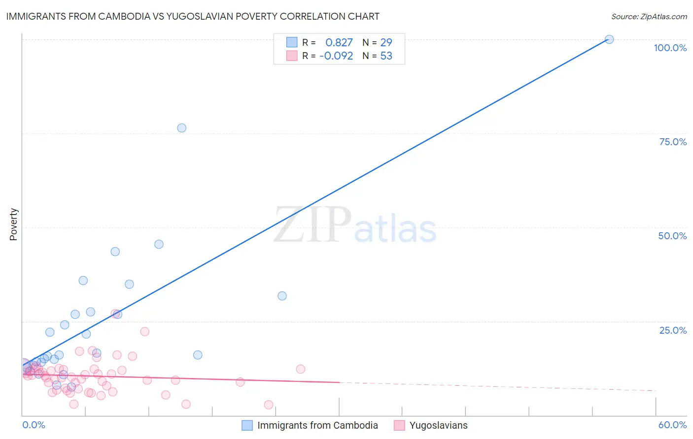 Immigrants from Cambodia vs Yugoslavian Poverty