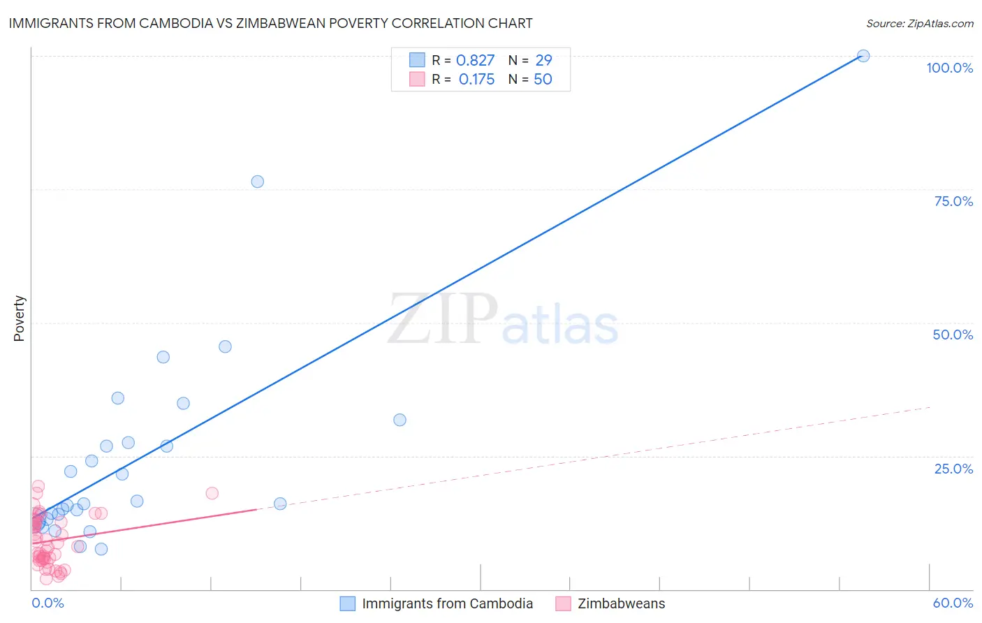 Immigrants from Cambodia vs Zimbabwean Poverty