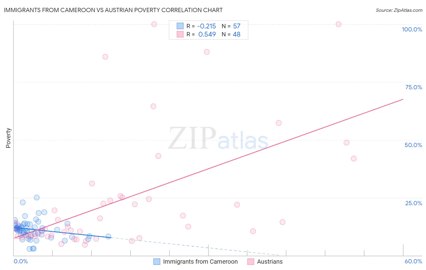 Immigrants from Cameroon vs Austrian Poverty