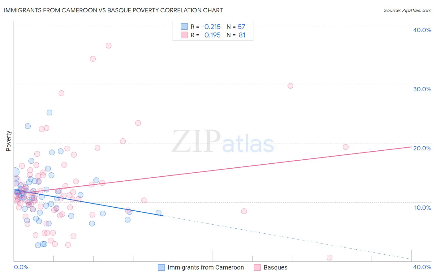 Immigrants from Cameroon vs Basque Poverty